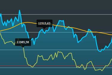 Chart mit eingeblendeten Bezeichnungen