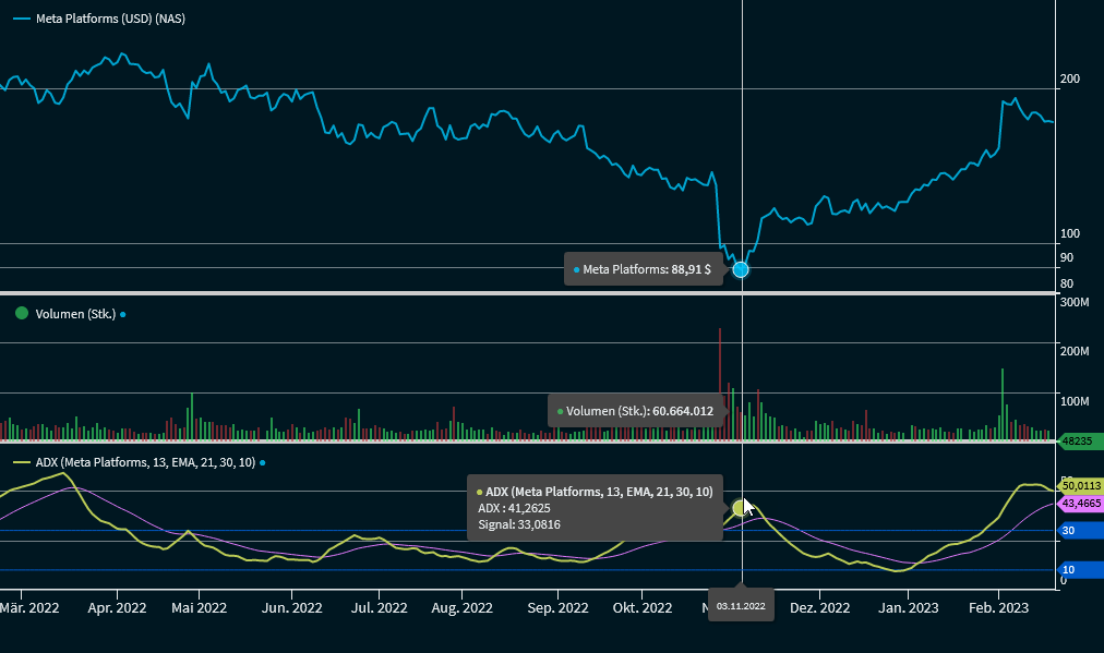 chartanalysis_indicator_average_directional_index_adx_DE.png