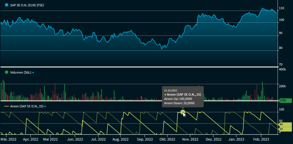 chartanalysis_indicator_aroon_oscillator_DE.png