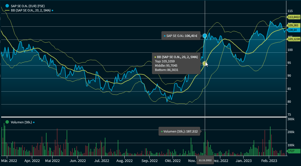 chartanalysis_indicator_bollinger_bands_DE.png