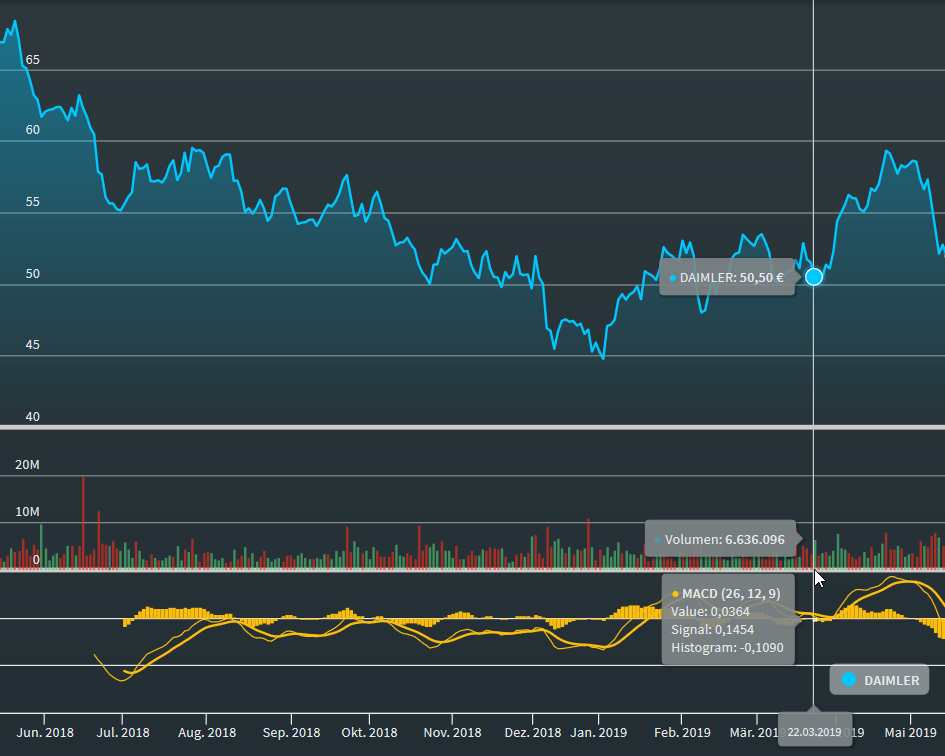 chartanalysis_indicator_macd_DE.png