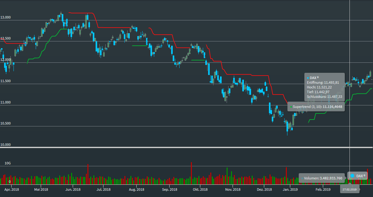 chartanalysis_indicator_supertrend_DE.png