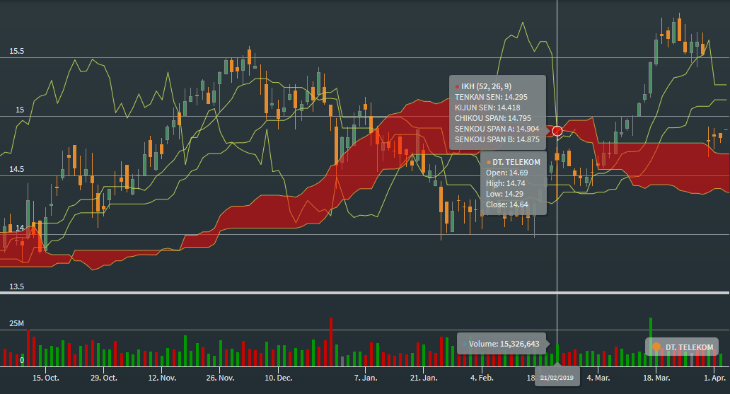 chartanalysis_indicator_ichimoku_kinko_hyo_EN.png