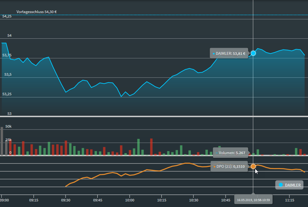 chartanalysis_indicator_detrended_prics_osc_dpo_DE.png