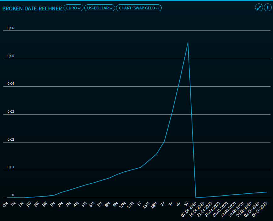 broken_date_calculator_chart_swap_bid_DE.png