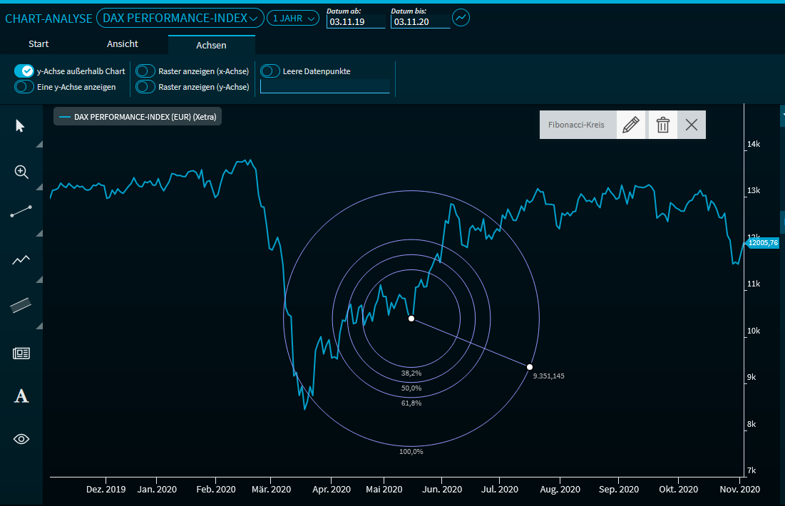 chartanalysis_drawing_fibonacci_circle_DE.png