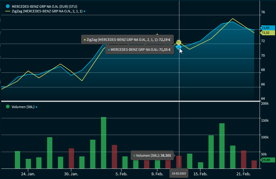 chartanalysis_indicator_zigzag_DE.png