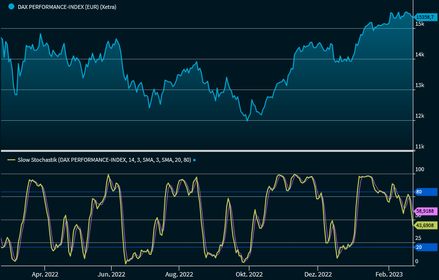 chartanalysis_indicator_slow_stochastic_DE.png