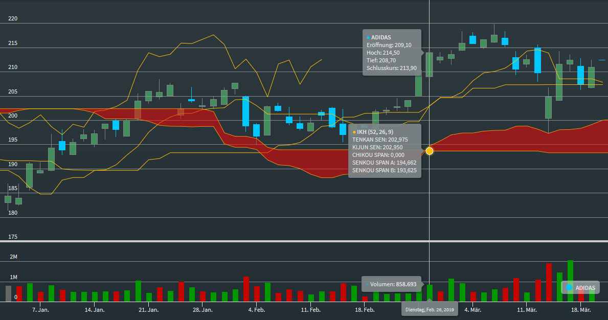 chartanalysis_indicator_ichimoku_kinko_hyo_DE.png